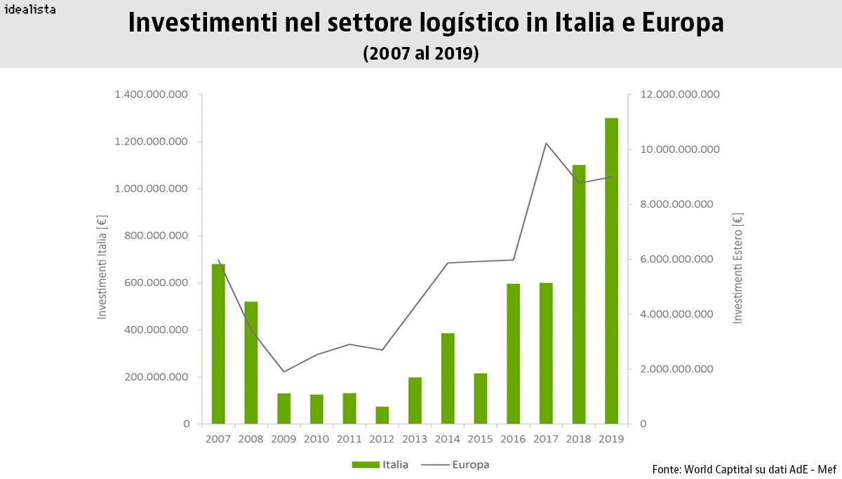 Investimenti logistici in Italia e in Europa