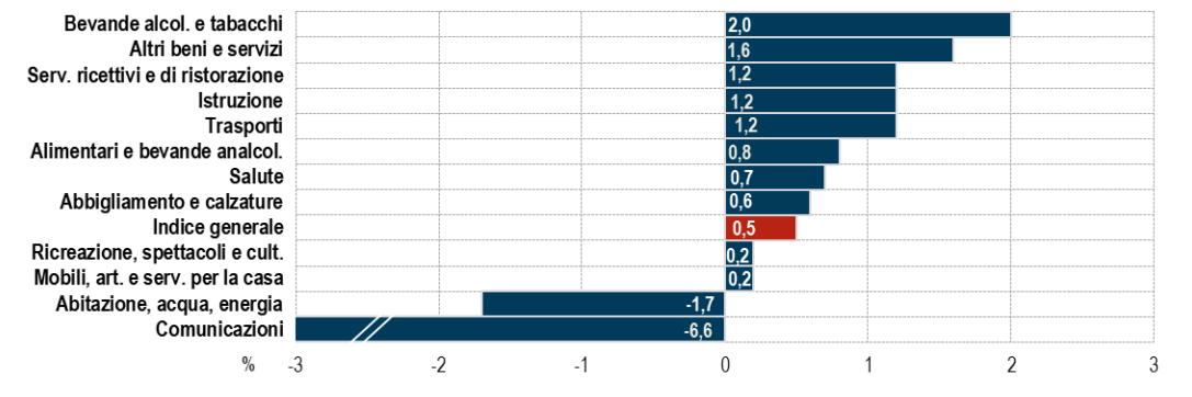 Immagine del giorno: L'inflazione per divisione di spesa