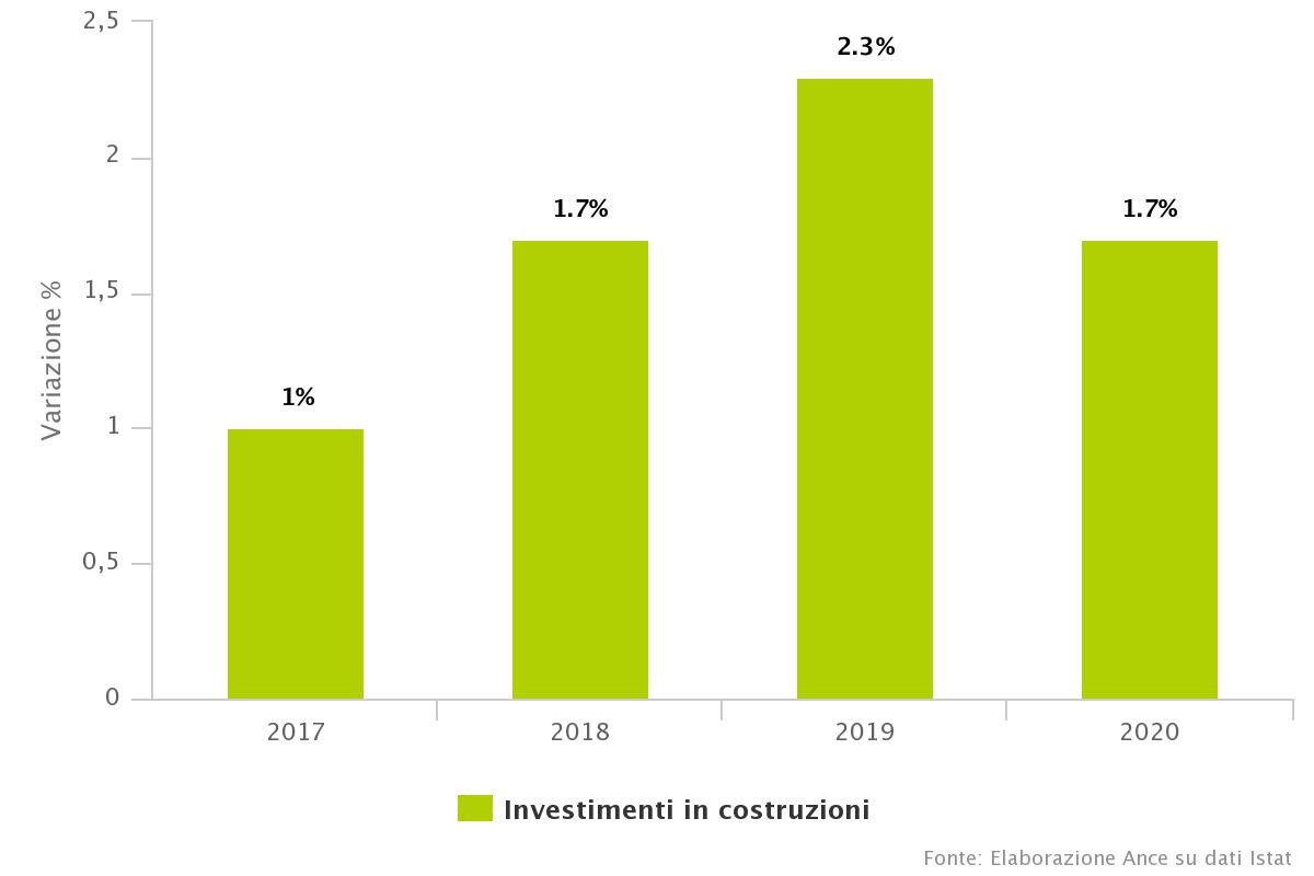 Investimenti costruzioni