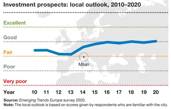 Real estate europeo, quali città e driver guideranno gli investimenti nel 2020