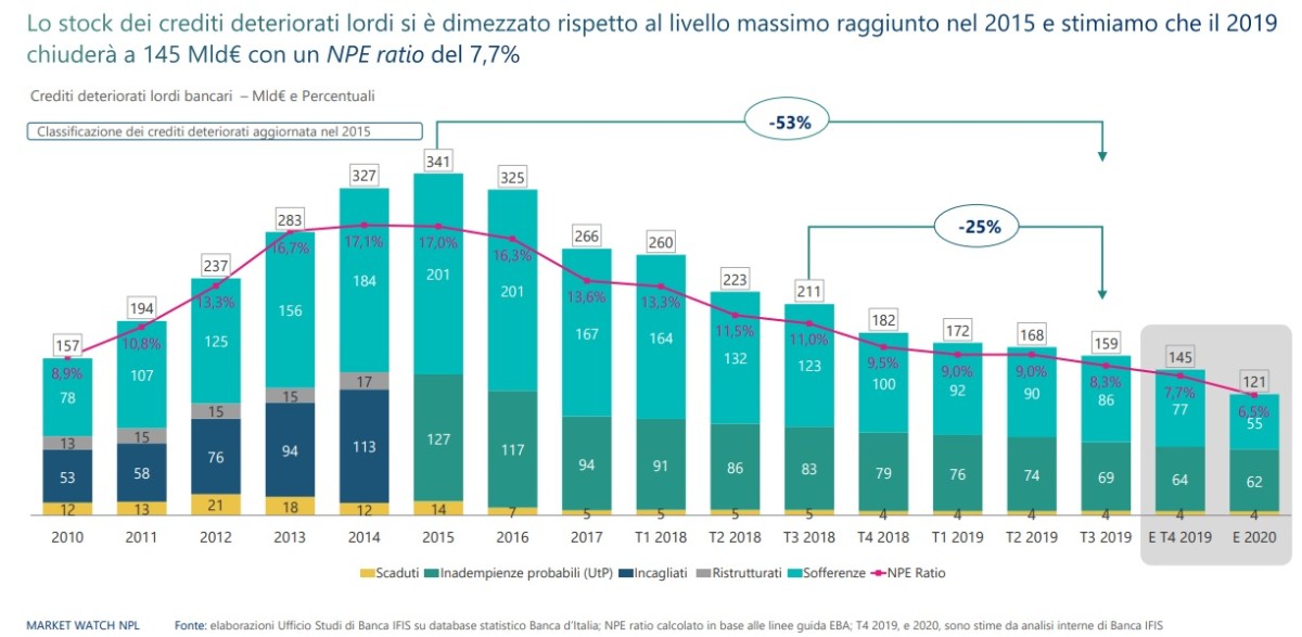 Crediti in sofferenza, bilancio ancora difficile per il settore costruzioni