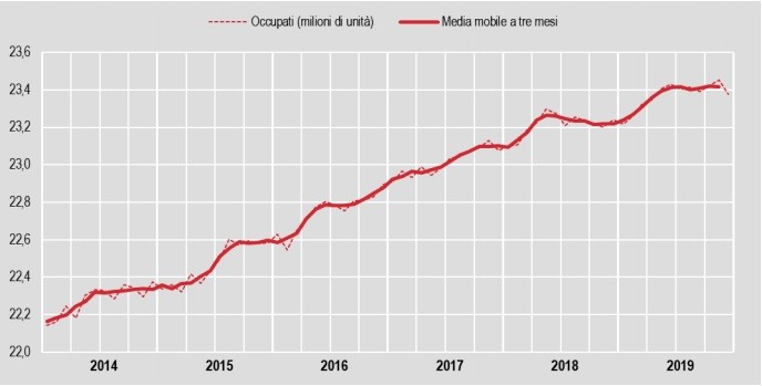 Immagine del giorno: Istat, cala il numero di occupati a dicembre