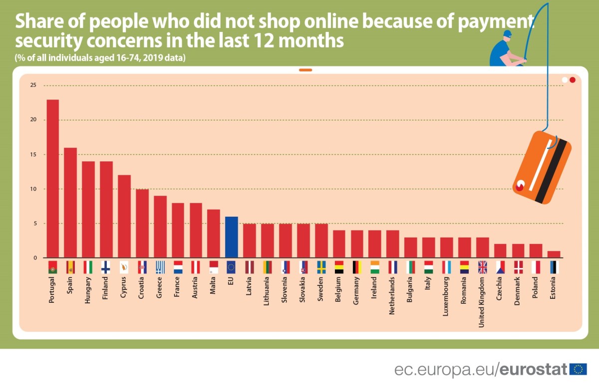 Gli utenti europei si fidano dei pagamenti online?