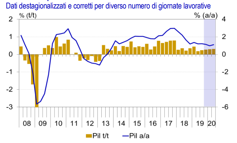 Immagine del giorno: Il Pil della zona euro