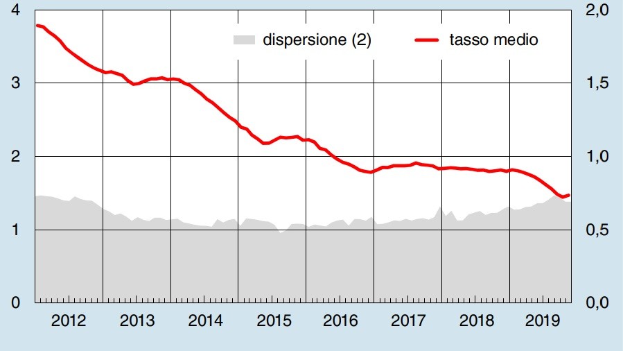 Compravendite e mutui, i trend nei dati di Banca d'Italia