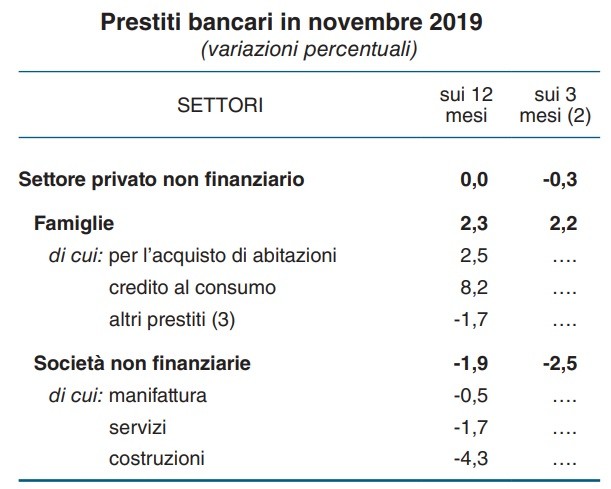 Compravendite e mutui, i trend nei dati di Banca d'Italia