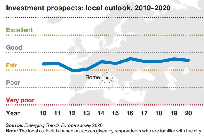 Real estate europeo, quali città e driver guideranno gli investimenti nel 2020