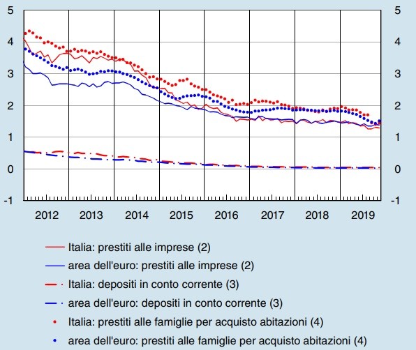 Compravendite e mutui, i trend nei dati di Banca d'Italia