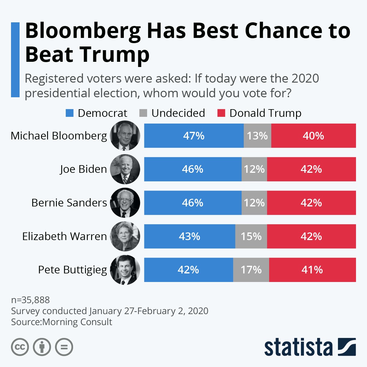 Immagine del giorno: Bloomberg è il candidato con le maggiori chance di battere Trump