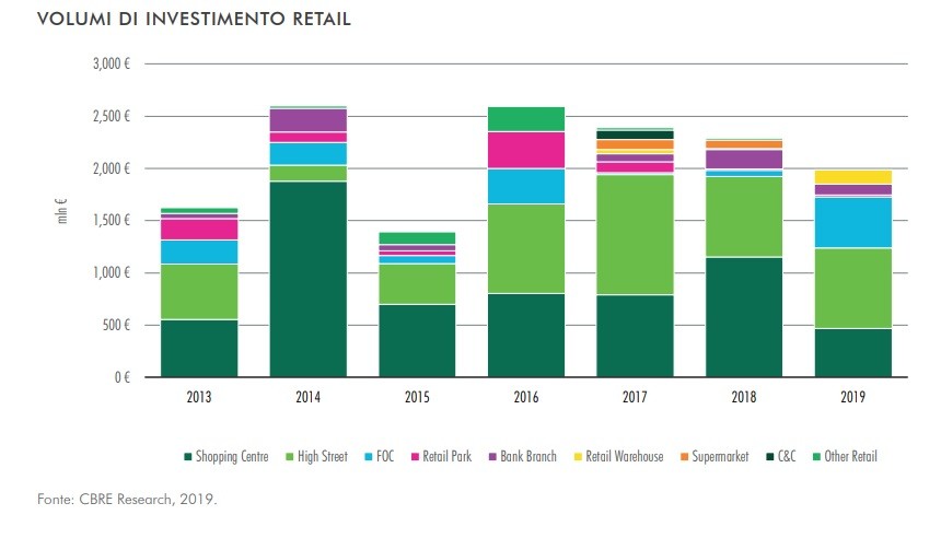 Immobiliare retail, gli ultimi trend secondo Cbre