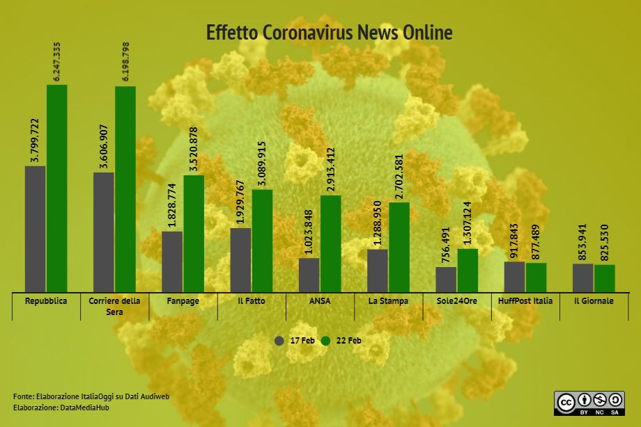 Immagine del giorno: Effetto Coronavirus, si impenna l'informazione on line