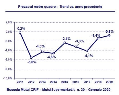 Prezzi immobiliari e andamento dei mutui nel 2019: i numeri di Crif-Mutuisupermarket