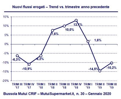 Prezzi immobiliari e andamento dei mutui nel 2019: i numeri di Crif-Mutuisupermarket