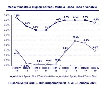 Prezzi immobiliari e andamento dei mutui nel 2019: i numeri di Crif-Mutuisupermarket