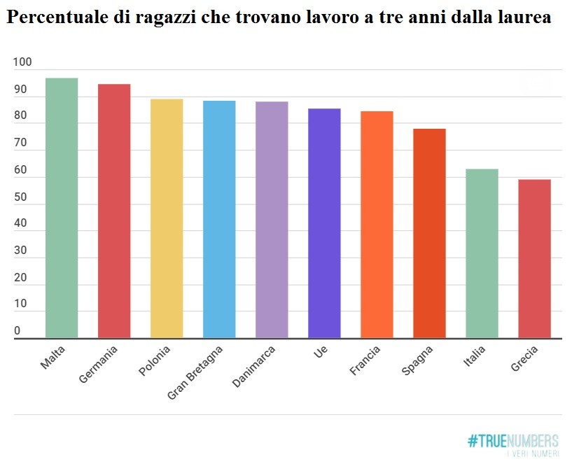 Immagine del giorno: Quanti italiani lavorano dopo la laurea?
