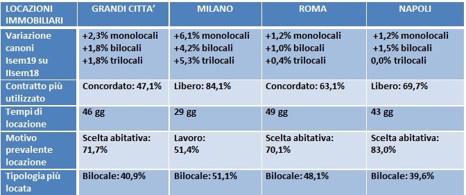 Milano, Roma, Napoli: un confronto tra gli appartamenti in locazione
