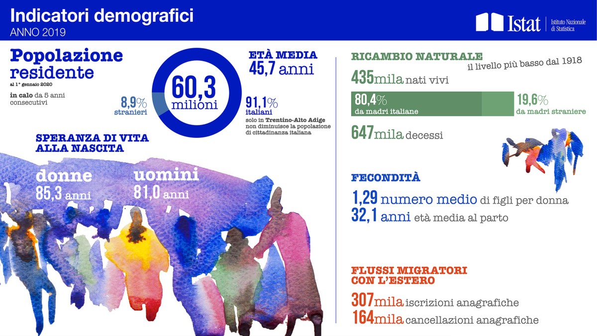 Immagine del giorno: gli indicatori demografici in Italia nel 2019