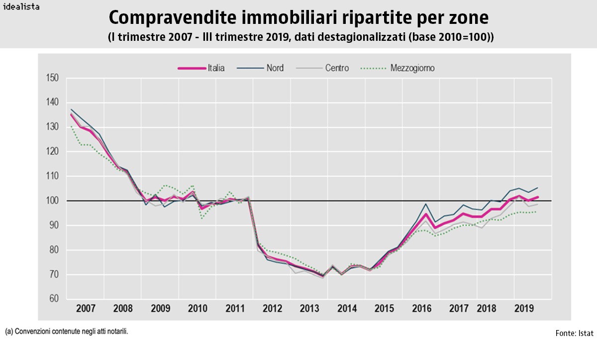 Istat: nel III trim 2019 su del 4,8% la vendita di case rispetto al 2018