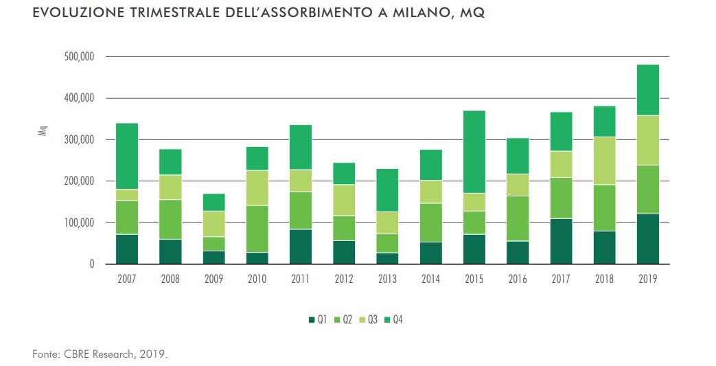 Cbre, i numeri del mercato uffici a Milano e Roma