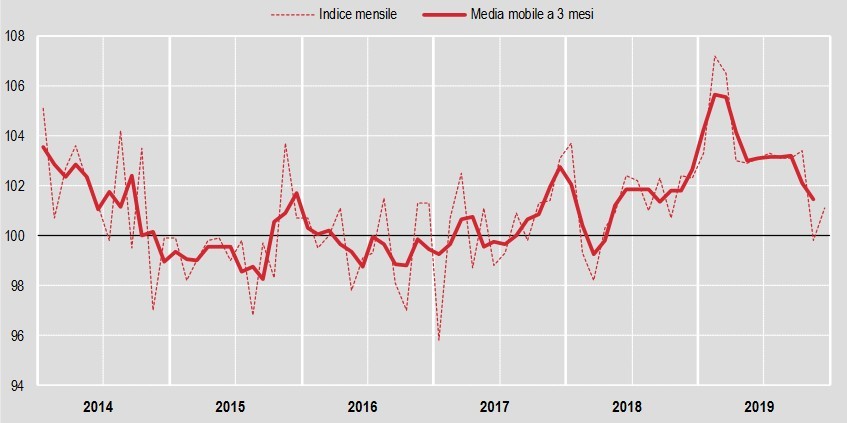 L’andamento della produzione nelle costruzioni