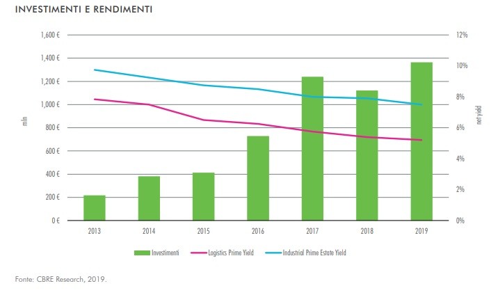 Immobiliare logistica, i trend nell'outlook di Cbre