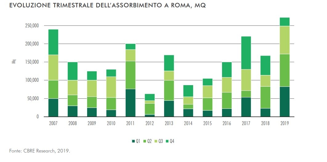 Cbre, i numeri del mercato uffici a Milano e Roma