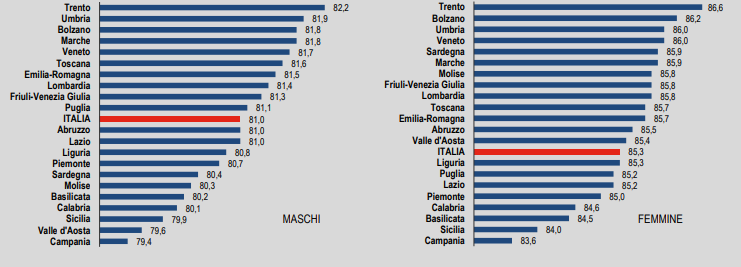 Immagine del giorno: La speranza di vita per sesso e regione