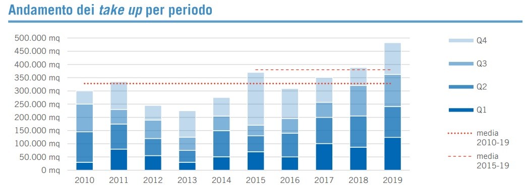 Ipi: i numeri degli uffici a Milano e Roma a fine 2019
