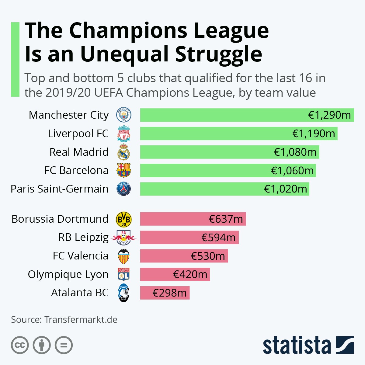 Ottavi champions league 2020: tra le squadre qualificate l'Atalanta è la più "povera"