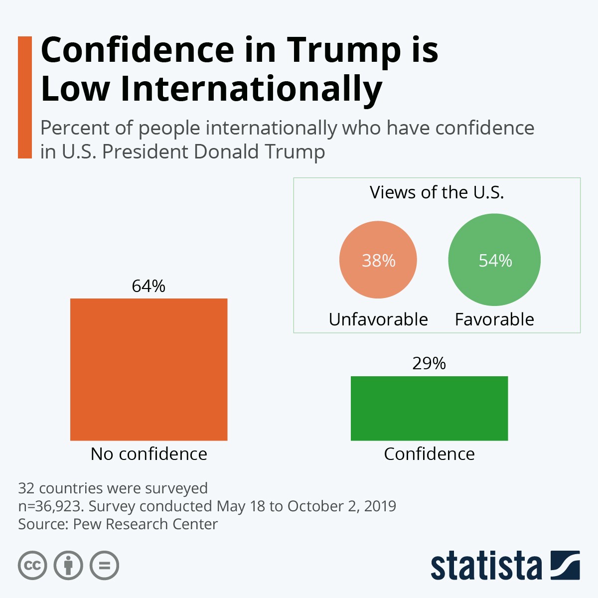 Immagine del giorno: Gli Usa ancora credono in Trump, ma il resto del mondo no