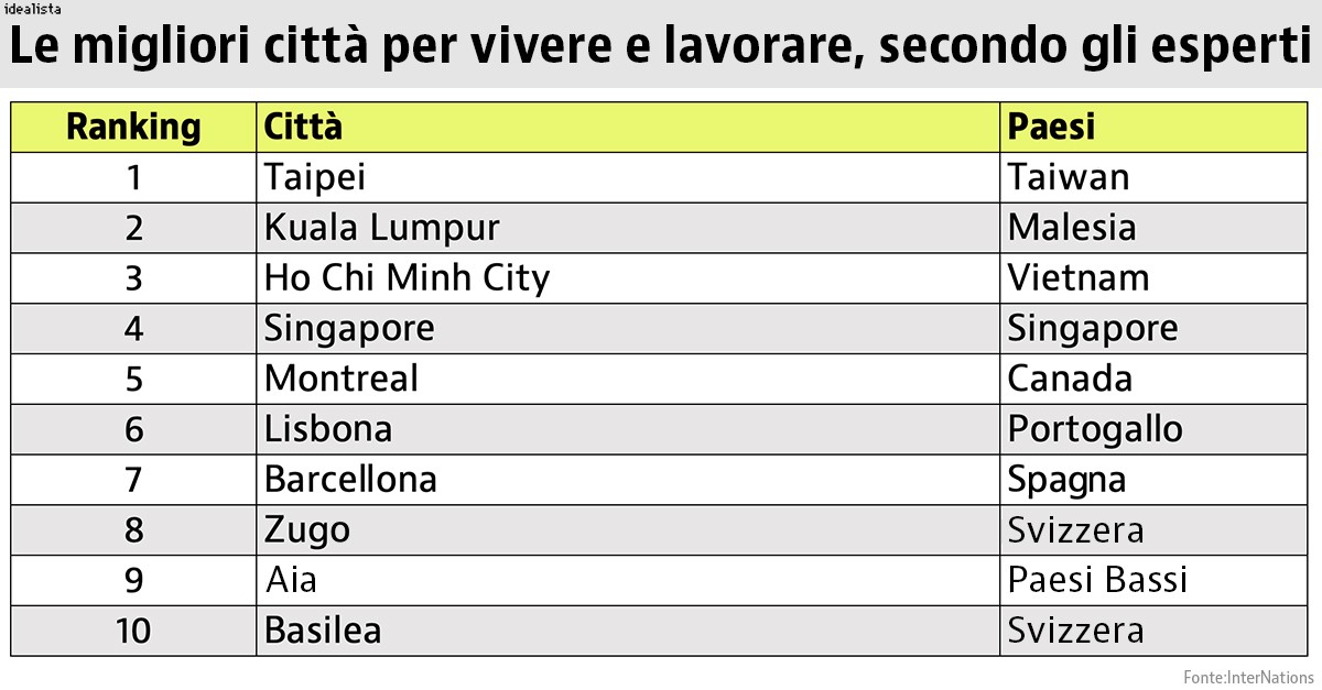 Le migliori città dove trasferirsi nel 2020