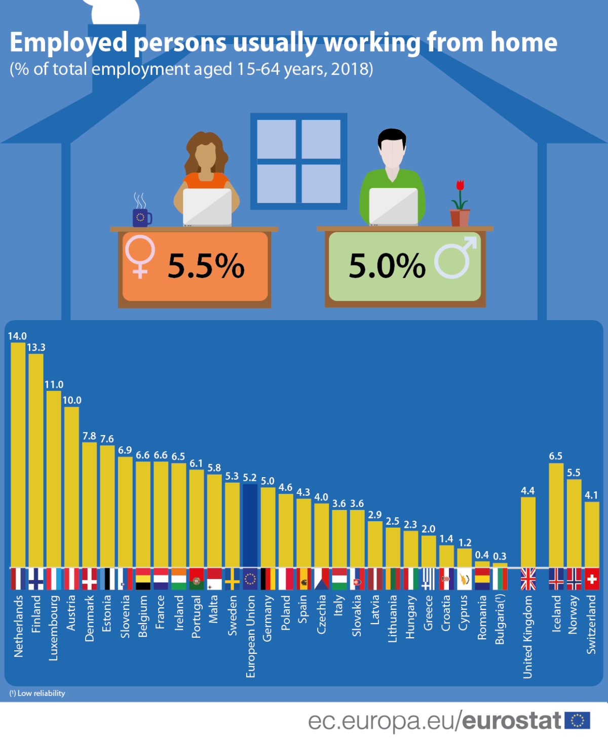 Lavoro da casa, l’Italia è al di sotto della media europea