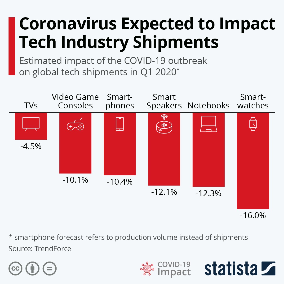 Immagine del giorno: Gli effetti del coronavirus sull'industria tecnologica