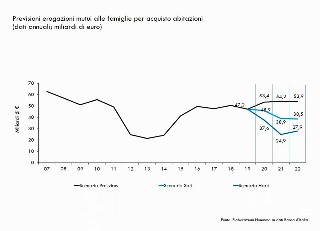 Immagine del giorno: Previsioni Nomisma su erogazioni mutui