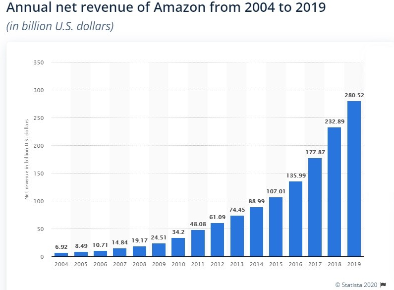 Immagine del giorno: Il fatturato di Amazon dal 2004 al 2019