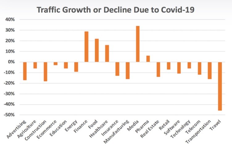 Immagine del giorno: Coronavirus e ricerche sul web, chi sale e chi scende