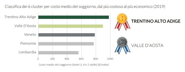 Hotel in montagna, le località più gettonate del 2019