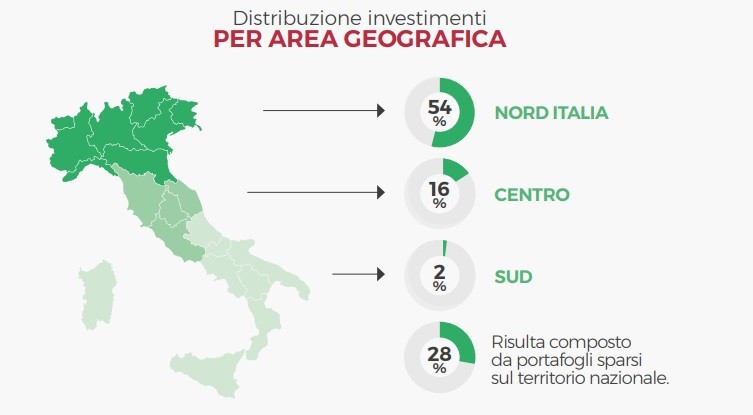 Immobiliare non residenziale: i trend degli investimenti secondo Gabetti