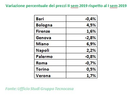 Real estate: i trend prima dell'emergenza coronavirus