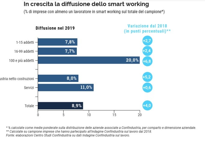 Immagine del giorno: Quanto è diffuso lo smart working?