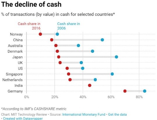Immagine del giorno: il declino dei pagamenti in contanti nel mondo