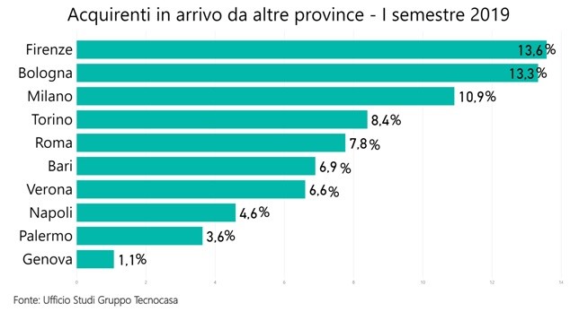 Migrazione interna all'Italia, ecco come si sposta chi cerca casa