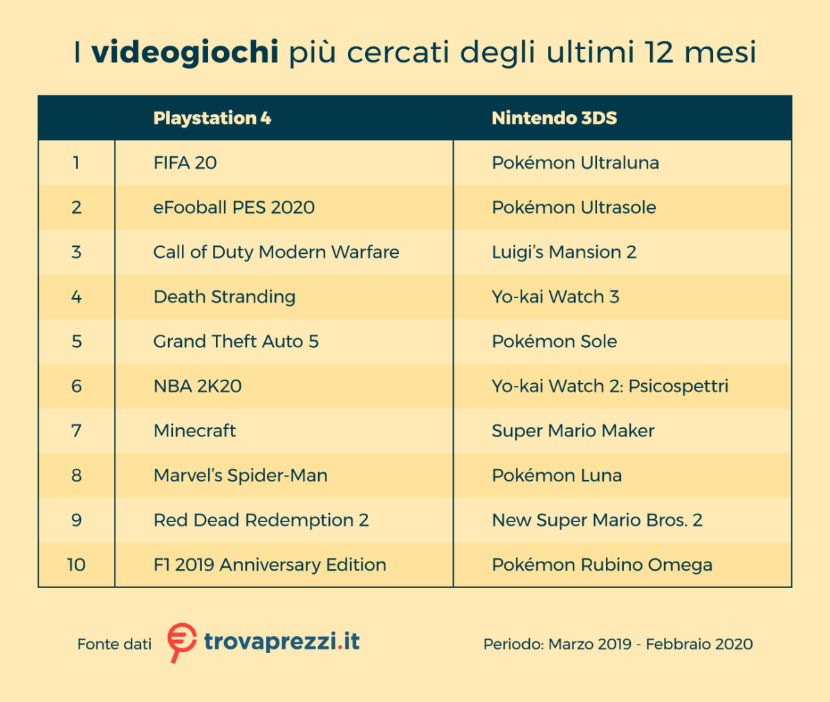 Immagine del giorno: I videogiochi più gettonati dell'anno