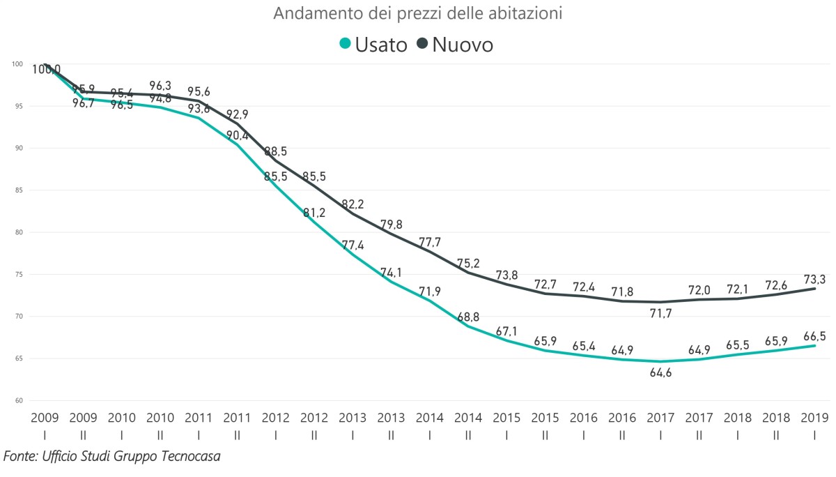Immobili nuovi o usati, cosa scelgono gli italiani?