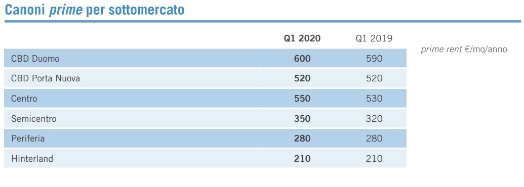 Immobiliare non residenziale, trend e previsioni secondo Ipi