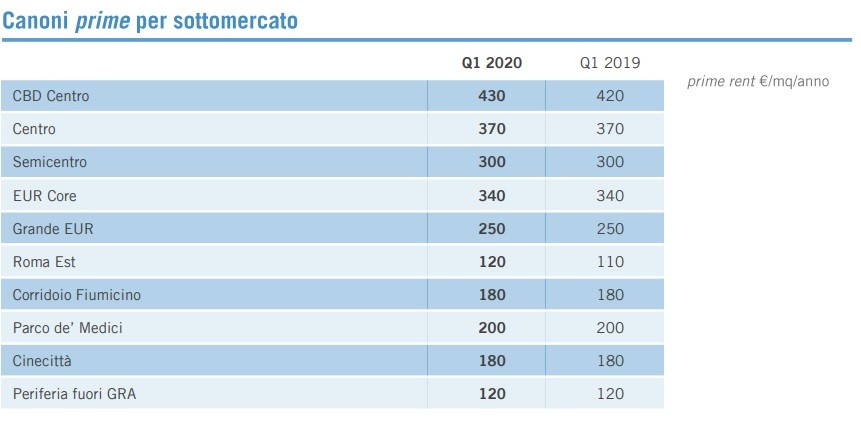 Immobiliare non residenziale, trend e previsioni secondo Ipi