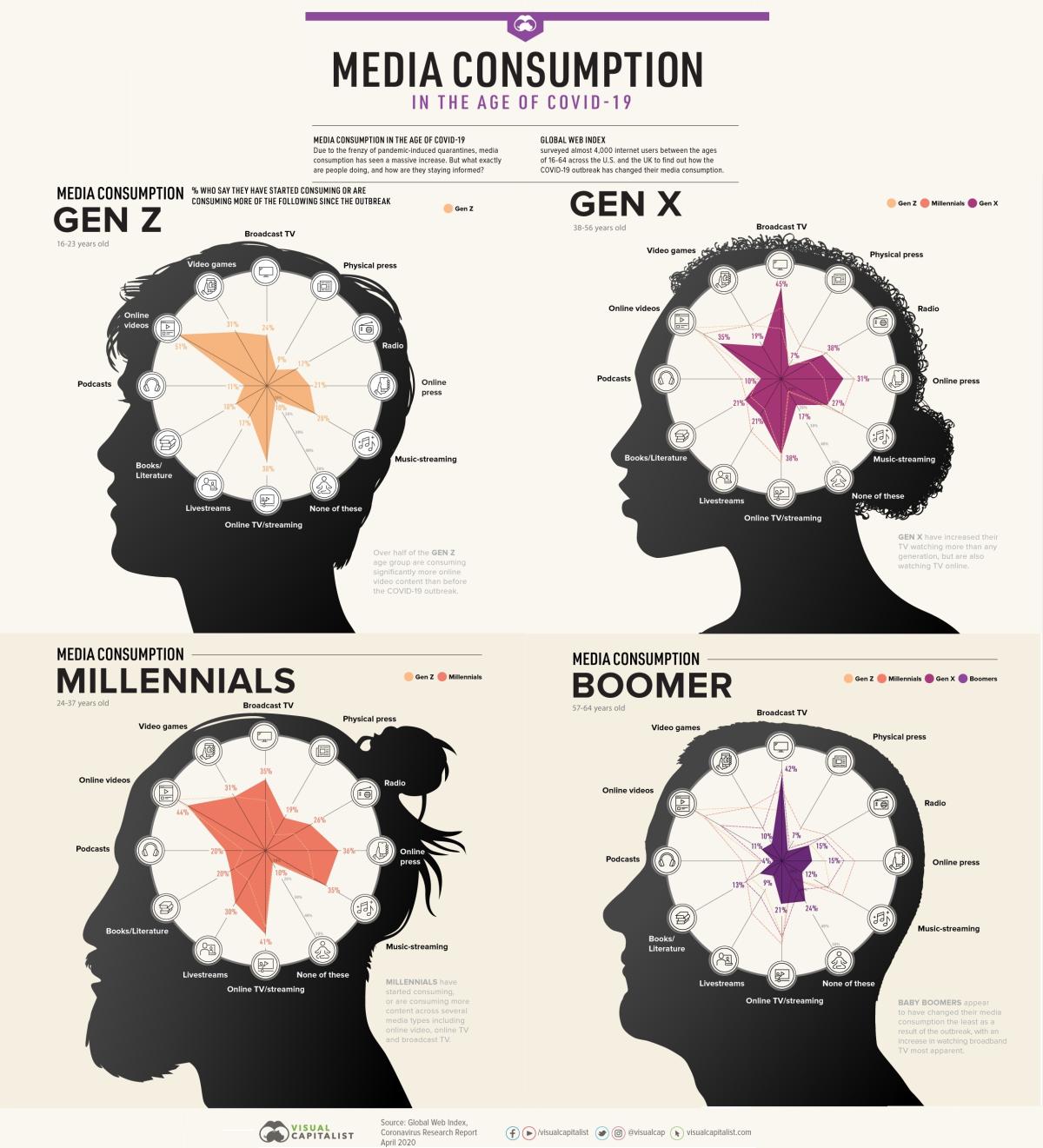 Immagine del giorno: Generazioni a confronto nel consumo di media ai tempi del Covid-19