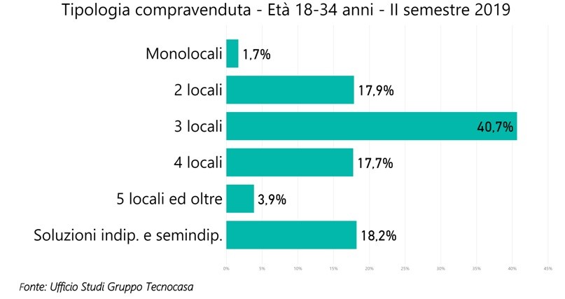 Comprare casa da giovani o da pensionati: due modalità a confronto