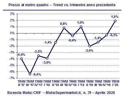 Mutui e mercato immobiliare: prima e dopo il Coronavirus