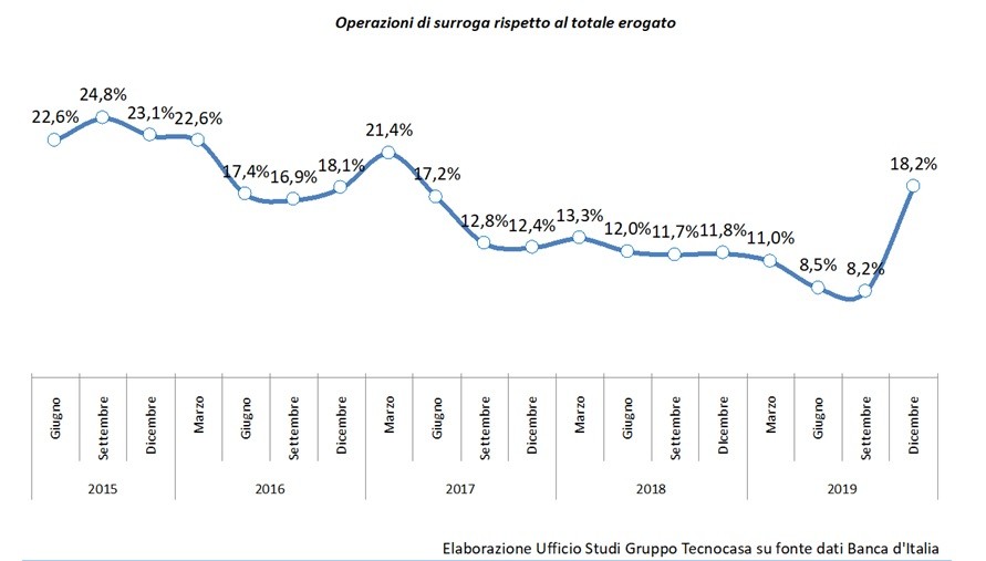Mutui e coronavirus, cosa aspettarsi nei prossimi mesi